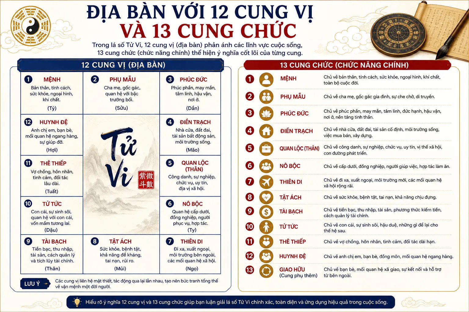 Địa bàn các cung trong lá số