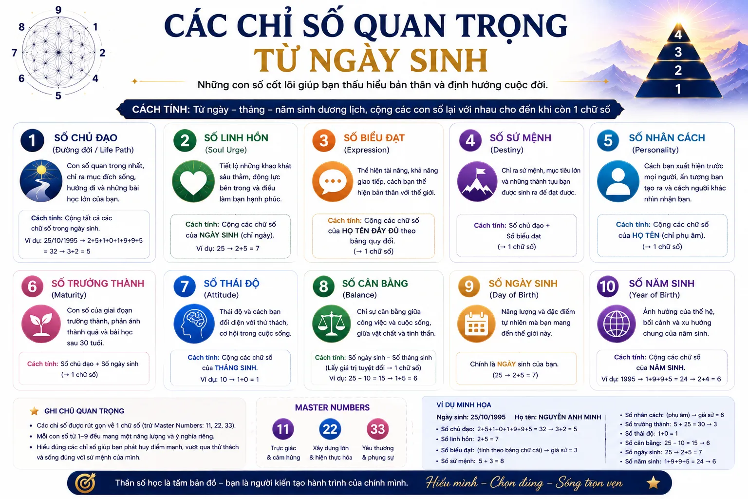 Chỉ số từ ngày sinh