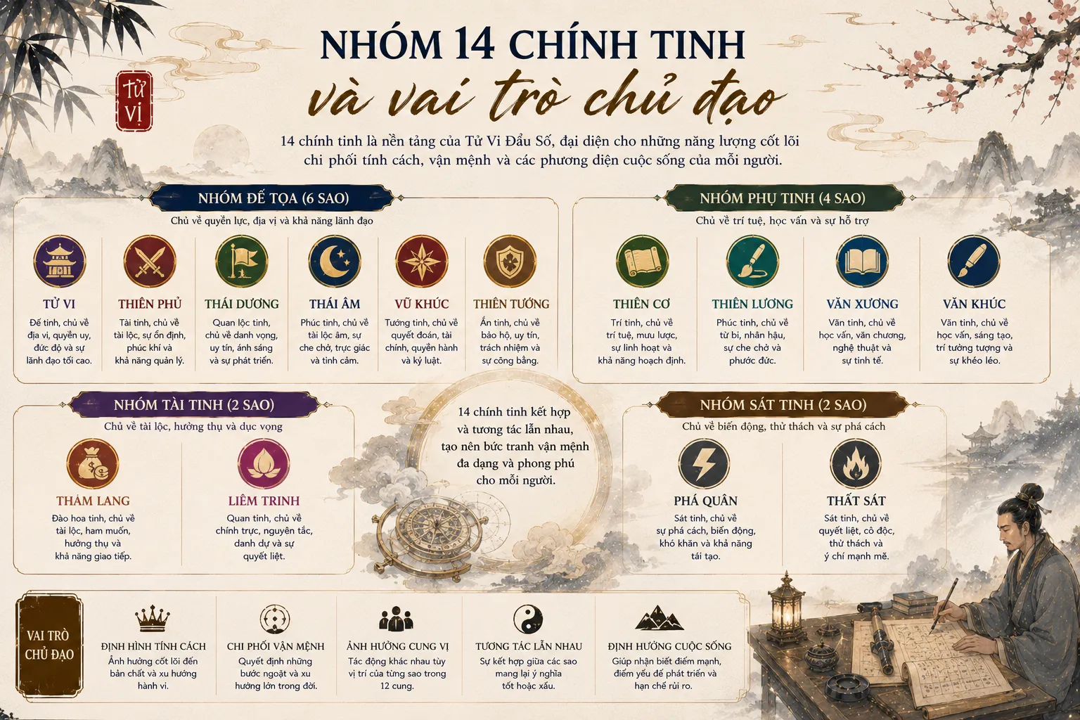 Nhóm 14 chính tinh và vai trò