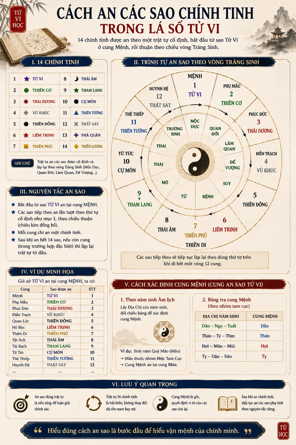 Các an các sao chính tinh trong lá số