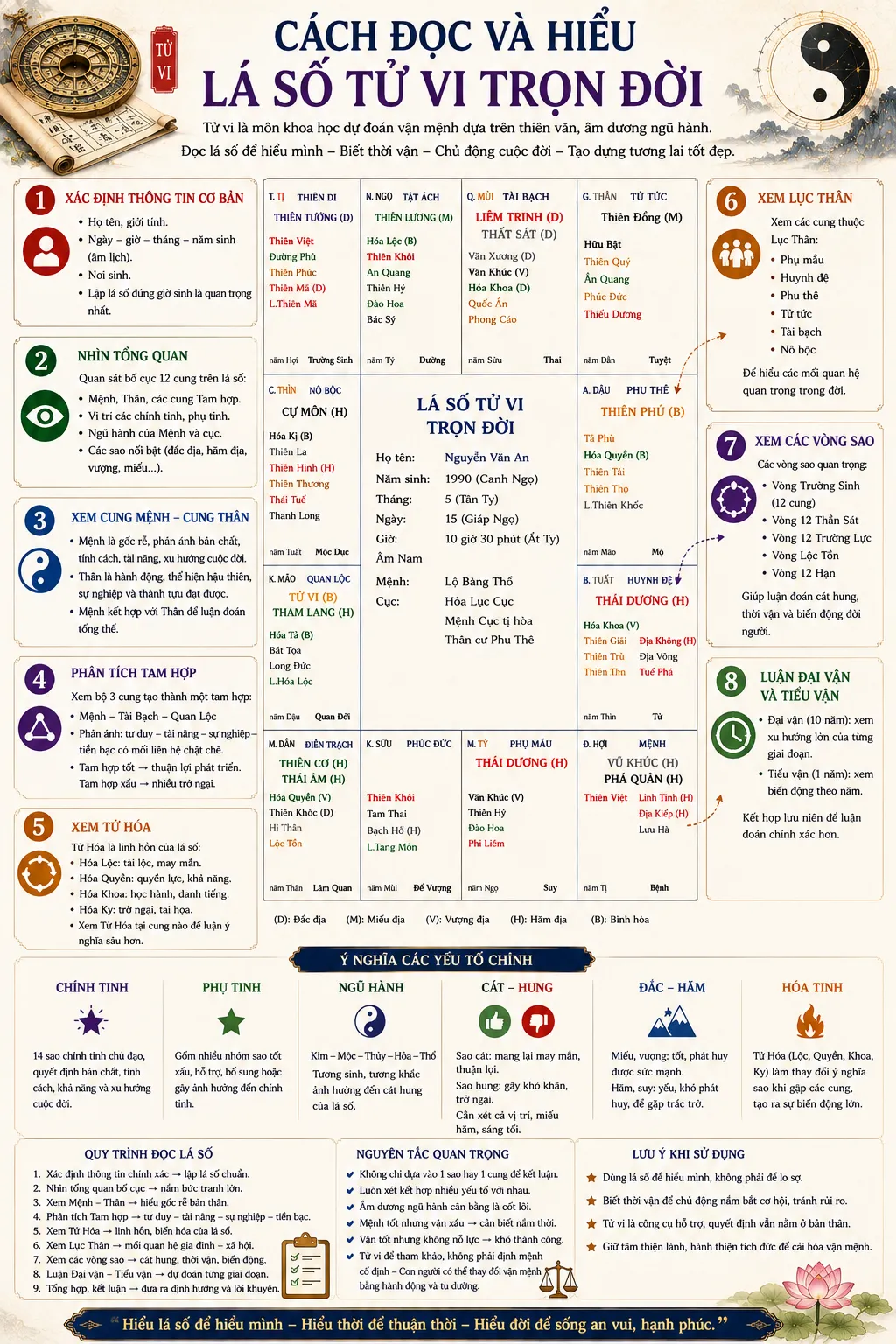 Cách đọc và hiểu lá số tử vi