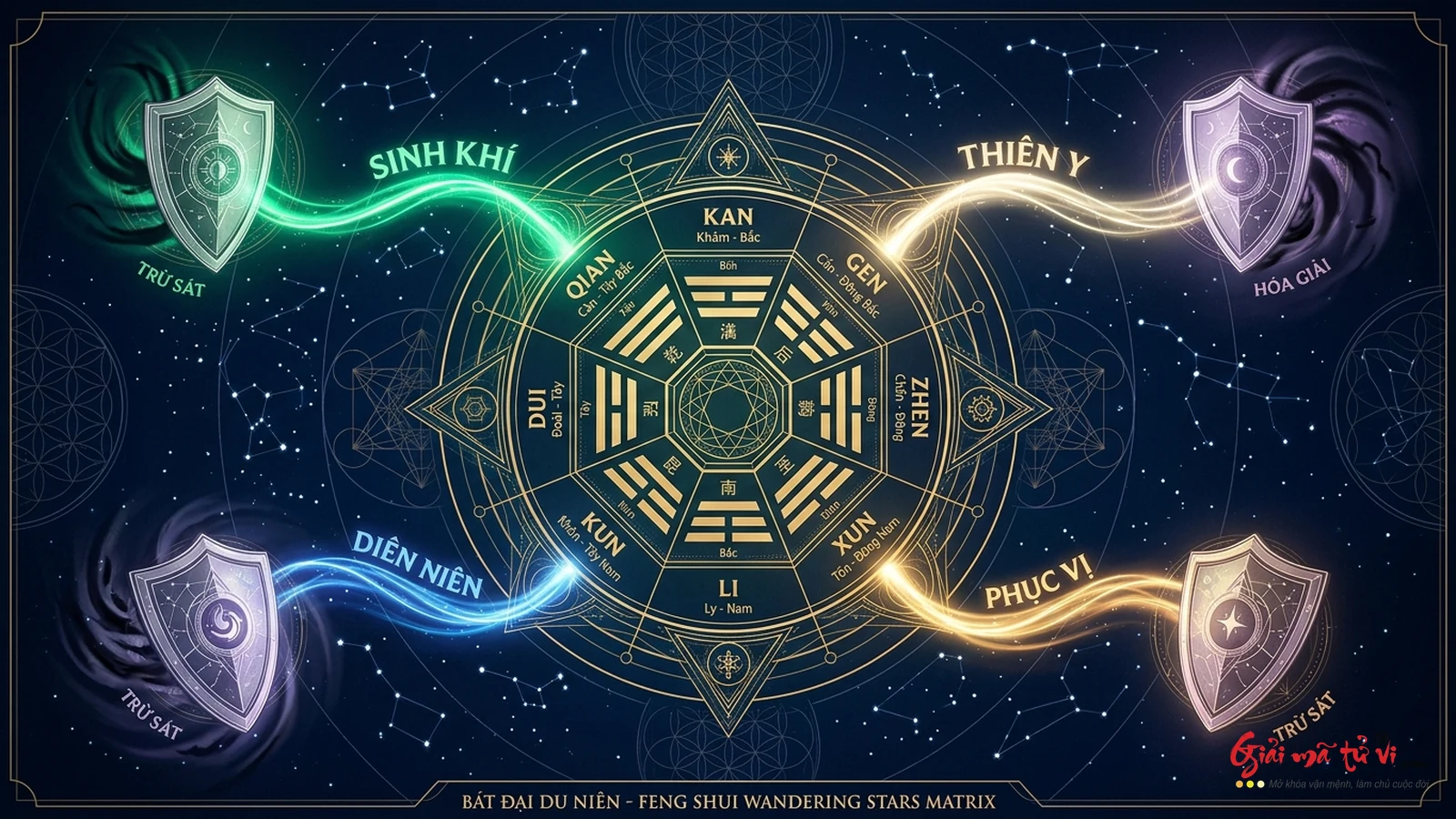 Ma Trận Bát Đại Du Niên: 4 Cát Tinh Sinh Khí, Thiên Y, Diên Niên, Phục Vị Và 4 Hung Tinh