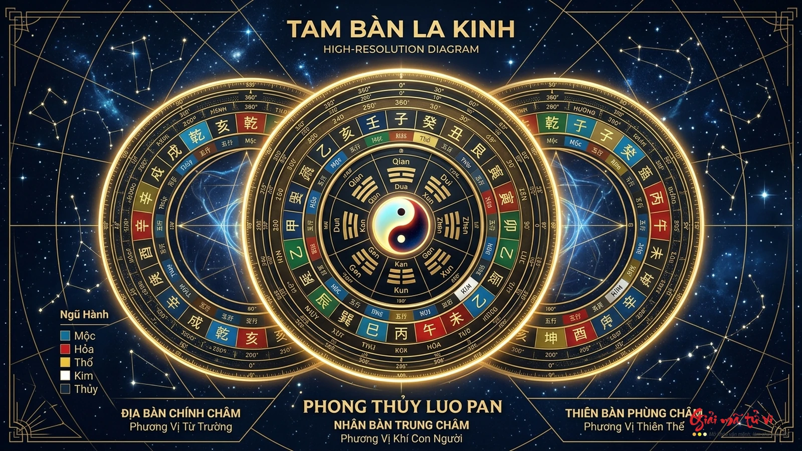 Sơ Đồ Tam Bàn La Kinh: Địa Bàn Chính Châm 0 độ, Nhân Bàn Trung Châm lùi 7.5 độ, Thiên Bàn Phùng Châm tiến 7.5 độ