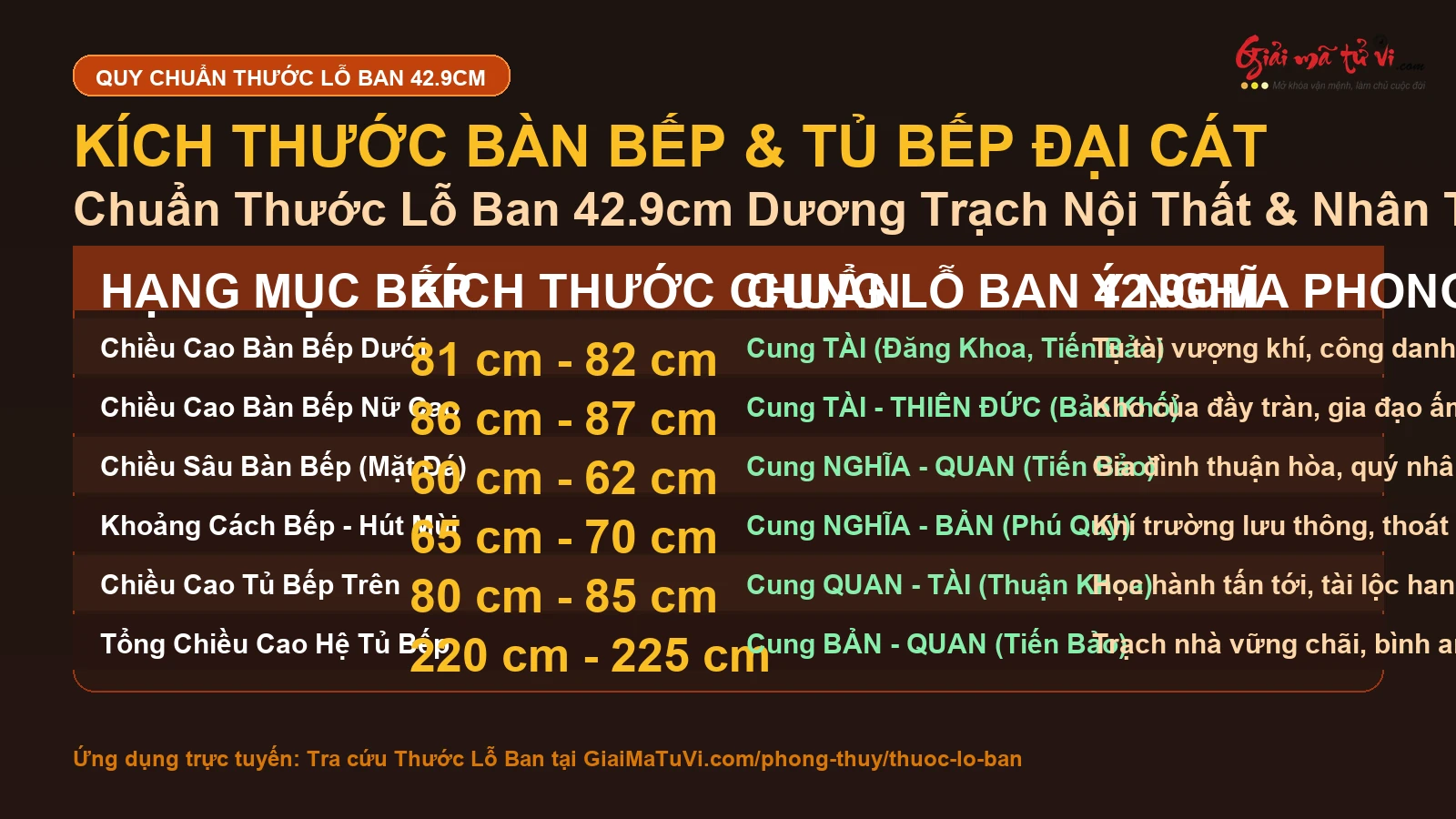 Bảng tra kích thước tủ bếp chuẩn Thước Lỗ Ban 42.9cm tài lộc