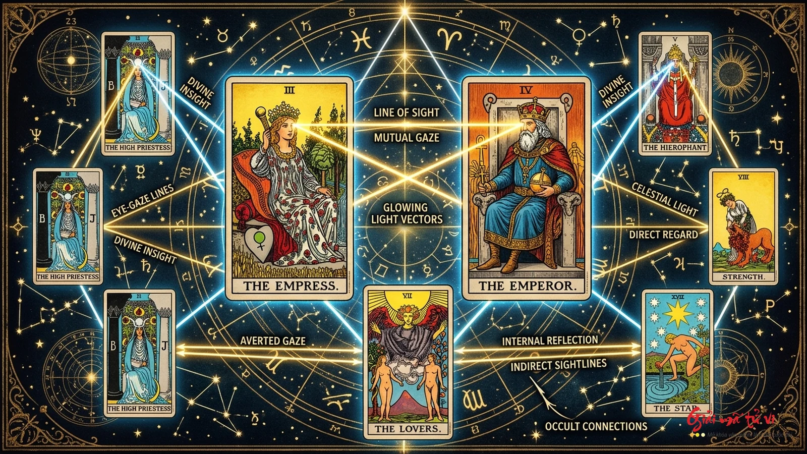 Sơ đồ phân tích các trục thị giác Line of Sight trong Tarot với các luồng tia sáng kết nối ánh mắt nhân vật The Empress The Emperor The Lovers The High Priestess