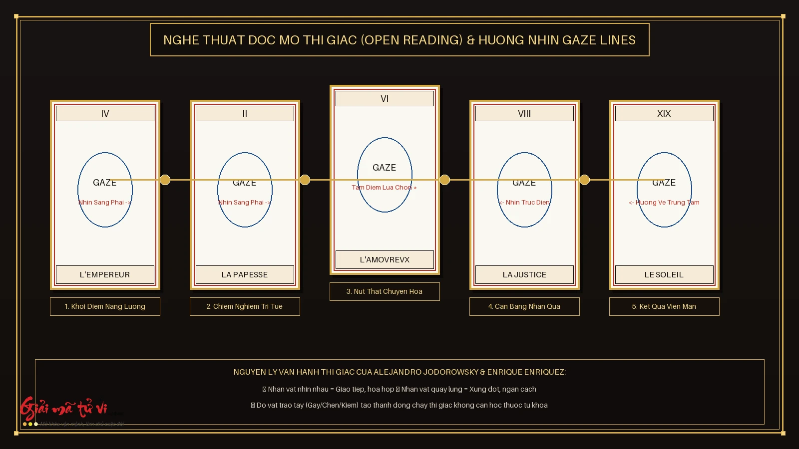Kỹ thuật Open Reading và nghệ thuật theo dõi hướng nhìn Gaze Lines trong trải bài Tarot de Marseille