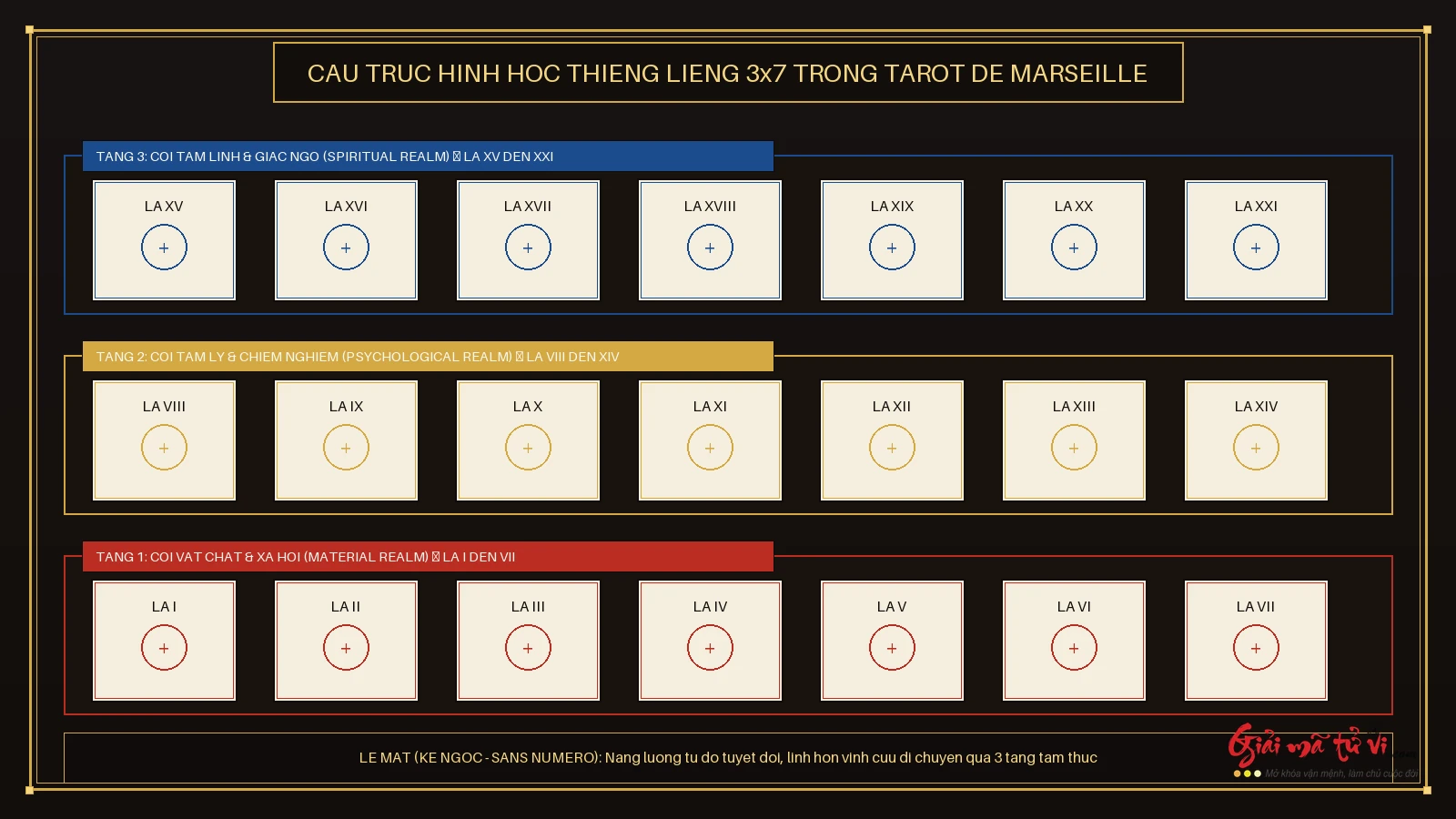 Cấu trúc hình học thiêng liêng 3x7 tầng nhận thức tâm thức trong 22 lá Ẩn chính Tarot de Marseille