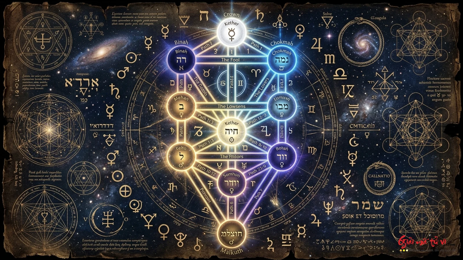 Bảng ma trận tương ứng Kabbalah Cây Sự Sống, 22 chữ cái Hebrew và Chiêm tinh học trong hệ thống Golden Dawn Tarot