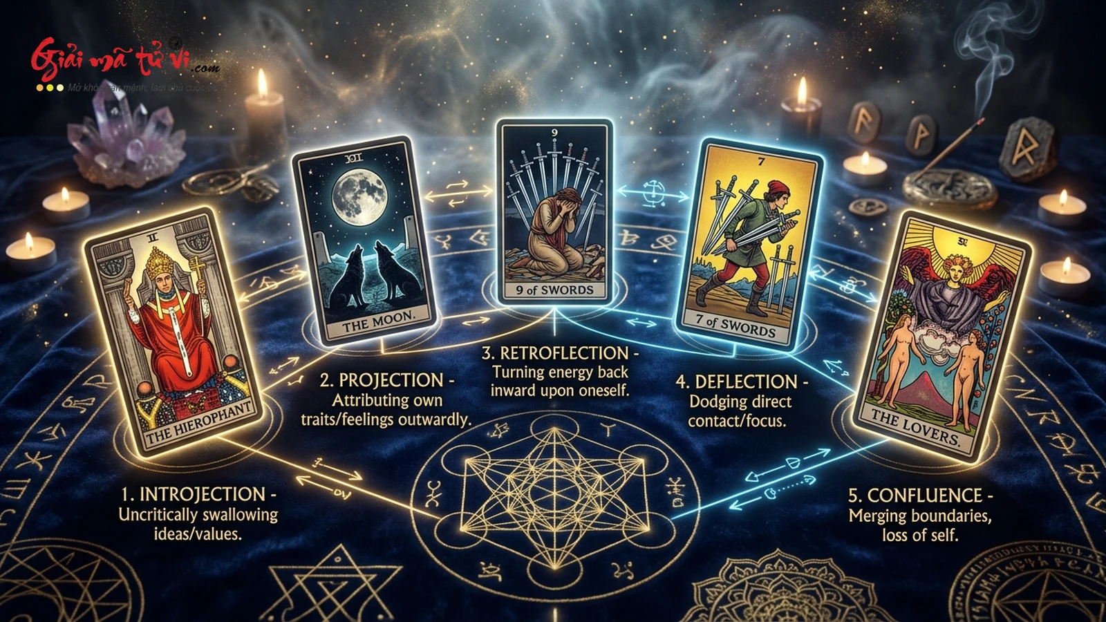 Bản Đồ 5 Cơ Chế Rối Loạn Ranh Giới Tiếp Xúc Gestalt trong 78 Lá Bài Tarot: Introjection, Projection, Retroflection, Deflection, Confluence