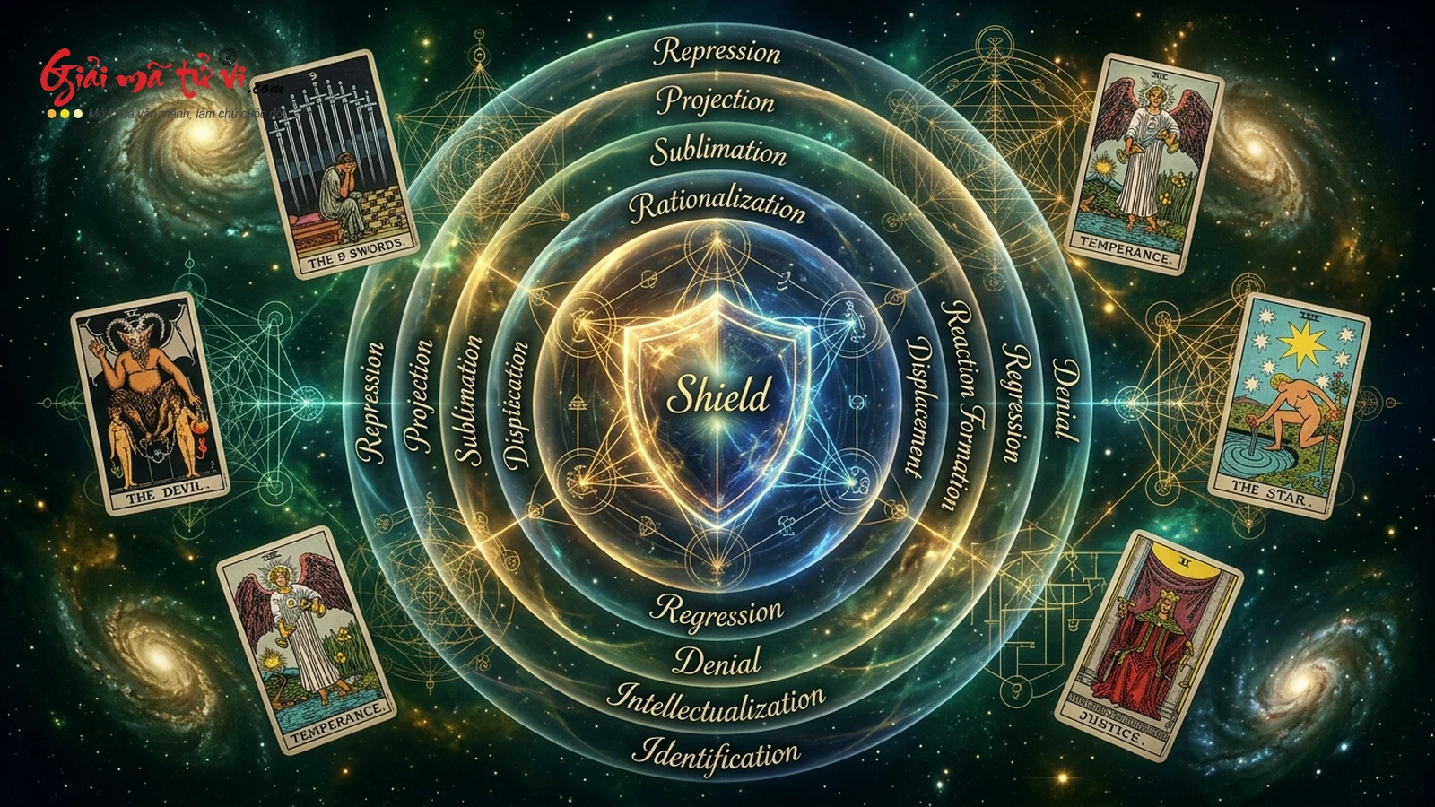 Đại ma trận 10 cơ chế phòng vệ tâm lý trong Phân tâm học và Tarot: Dồn nén, Phóng chiếu, Thăng hoa, Hợp lý hóa, Chuyển dịch, Phản ứng ngược, Thoái lui, Phủ nhận, Trí tuệ hóa, Đồng hóa