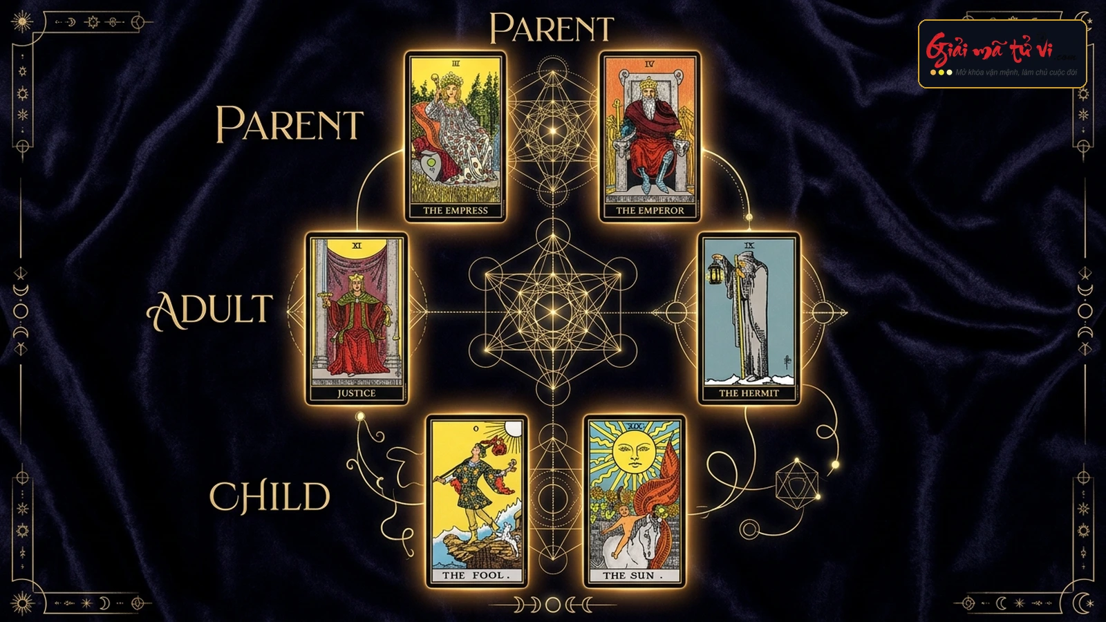 Ma Trận 3 Trạng Thái Bản Ngã PAC Trong Tarot – Phân giải cấu trúc Parent, Adult, Child qua các lá bài Hoàng Gia và Ẩn Chính