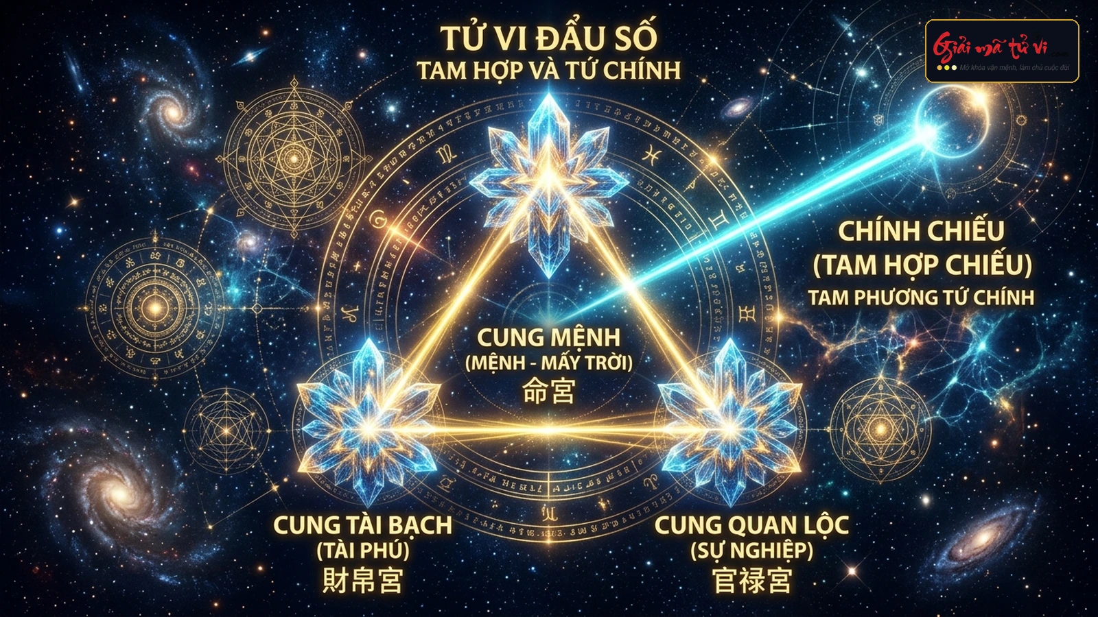 Sơ đồ tam giác vàng Tam Hợp Chiếu liên kết Cung Mệnh, Tài Bạch, Quan Lộc và tia sáng đối chiếu Cung Thiên Di trong không gian vũ trụ