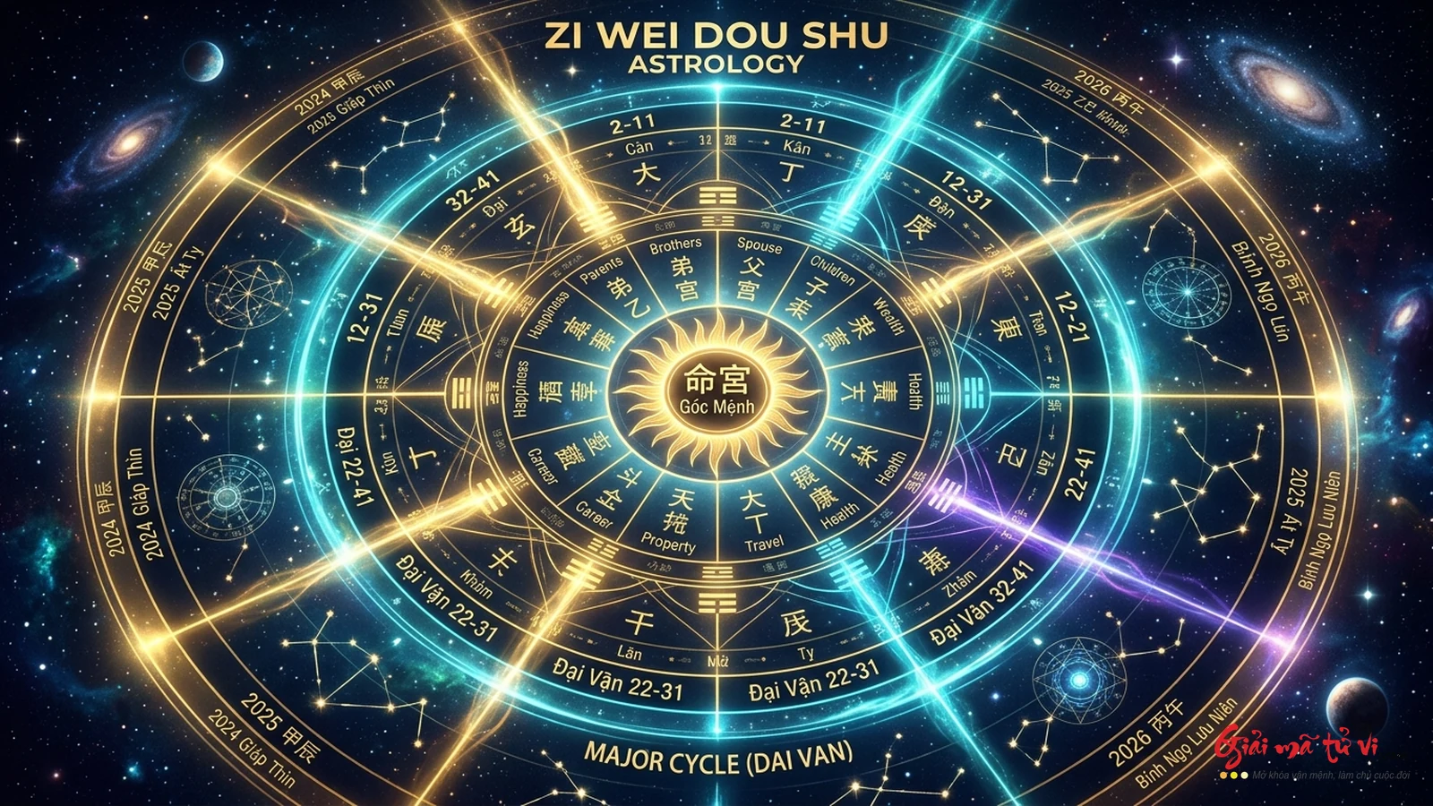 Sơ đồ đa tầng thời vận trong Tử Vi Đẩu Số: Gốc Mệnh, vòng Đại Vận 10 năm và vòng quay Lưu Niên từng năm