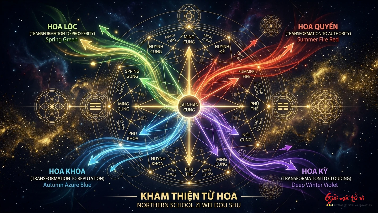 Ma trận đối ứng Trục Mệnh – Thiên Di – Điền Trạch và cơ chế chuyển dịch không gian sống trong tinh bàn Tử Vi